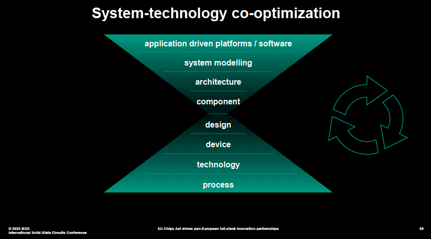 A new keyword in the chip industry: system-level innovation