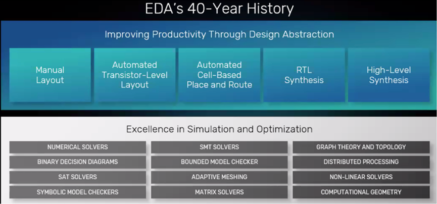 VIHO INTERNATIONAL NEWS - Figure 1 The evolution of EDA and algorithms. Source Cadence.png