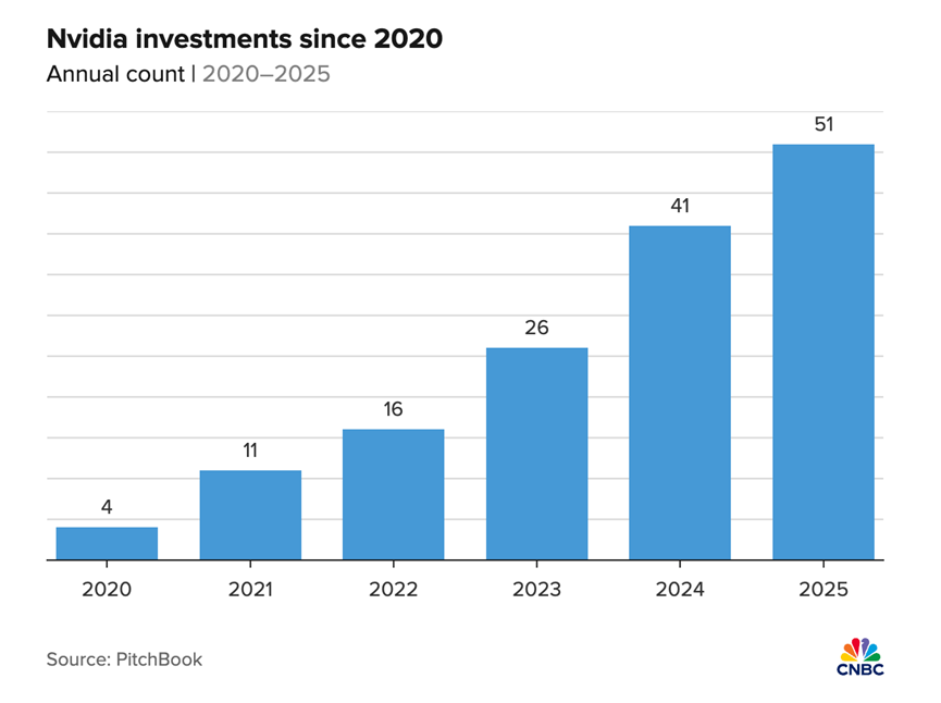 VIHO INTERNATIONAL NEWS - Nvidia investments since 2020.png