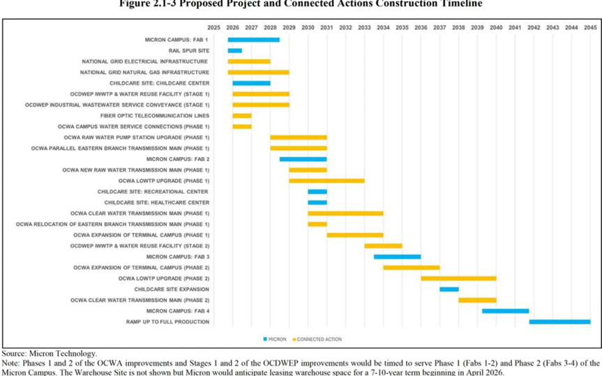 VIHO INTERNATIONAL NEWS - Figure 2.1-3 Proposed Project and Connected Actions Construction Timeline.
